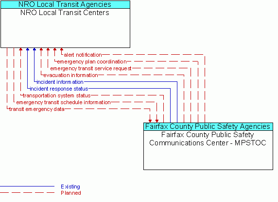 Architecture Flow Diagram: Fairfax County Public Safety Communications Center - MPSTOC <--> NRO Local Transit Centers