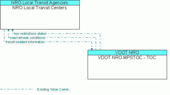 Architecture Flow Diagram: VDOT NRO MPSTOC - TOC <--> NRO Local Transit Centers