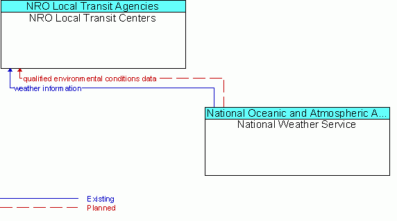 Architecture Flow Diagram: National Weather Service <--> NRO Local Transit Centers