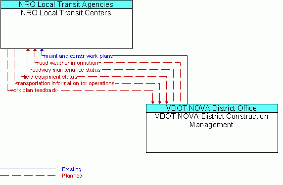 Architecture Flow Diagram: VDOT NOVA District Construction Management <--> NRO Local Transit Centers