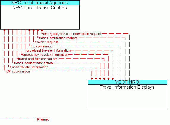 Architecture Flow Diagram: Travel Information Displays <--> NRO Local Transit Centers