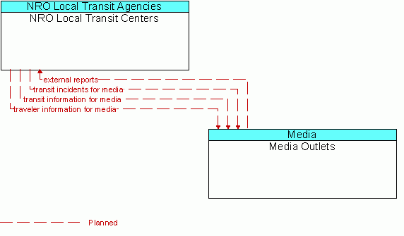 Architecture Flow Diagram: Media Outlets <--> NRO Local Transit Centers