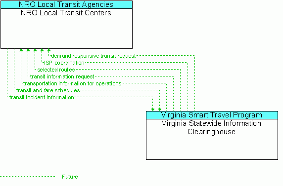 Architecture Flow Diagram: Virginia Statewide Information Clearinghouse <--> NRO Local Transit Centers