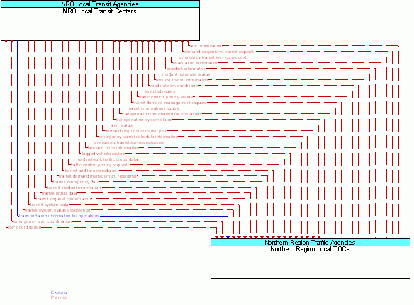 Architecture Flow Diagram: Northern Region Local TOCs <--> NRO Local Transit Centers