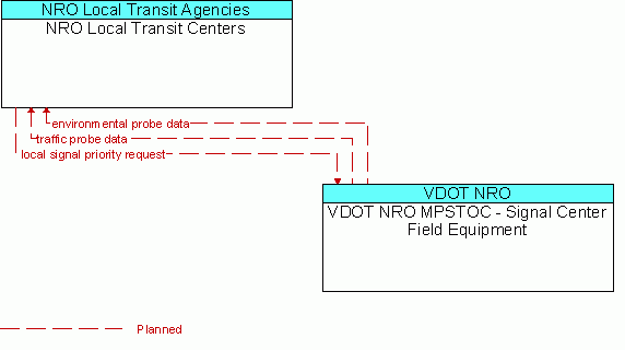 Architecture Flow Diagram: VDOT NRO MPSTOC - Signal Center Field Equipment <--> NRO Local Transit Centers