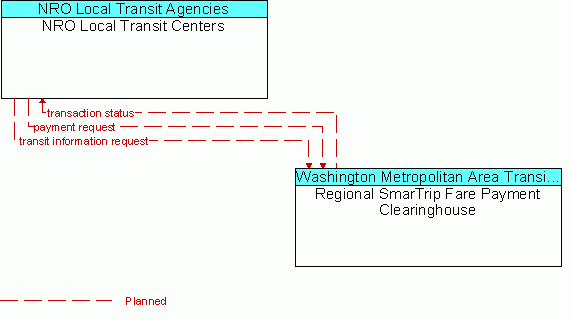 Architecture Flow Diagram: Regional SmarTrip Fare Payment Clearinghouse <--> NRO Local Transit Centers