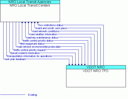 Architecture Flow Diagram: VDOT NRO TFO <--> NRO Local Transit Centers