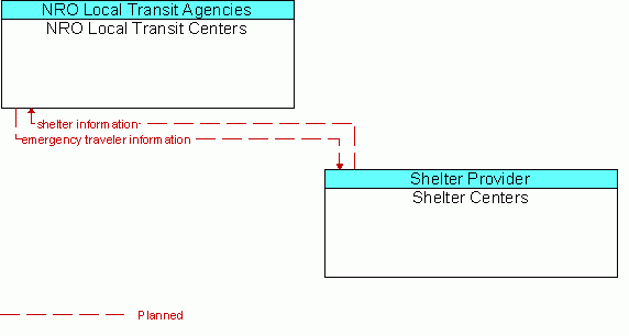 Architecture Flow Diagram: Shelter Centers <--> NRO Local Transit Centers