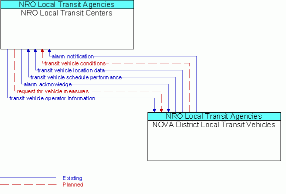Architecture Flow Diagram: NOVA District Local Transit Vehicles <--> NRO Local Transit Centers