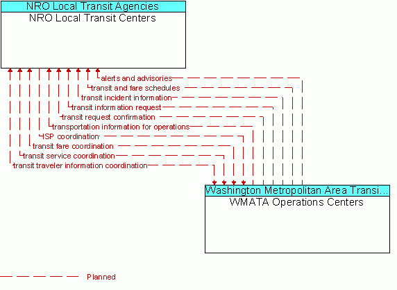 Architecture Flow Diagram: WMATA Operations Centers <--> NRO Local Transit Centers