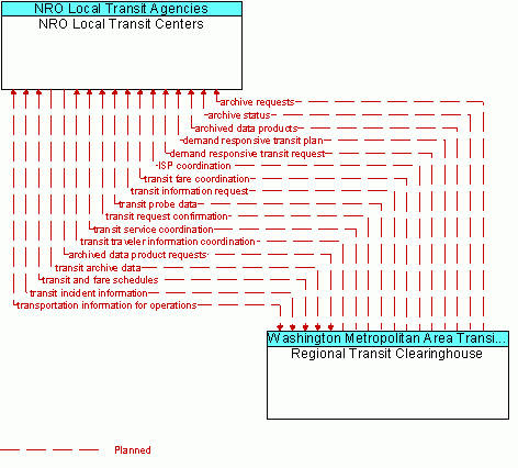 Architecture Flow Diagram: Regional Transit Clearinghouse <--> NRO Local Transit Centers