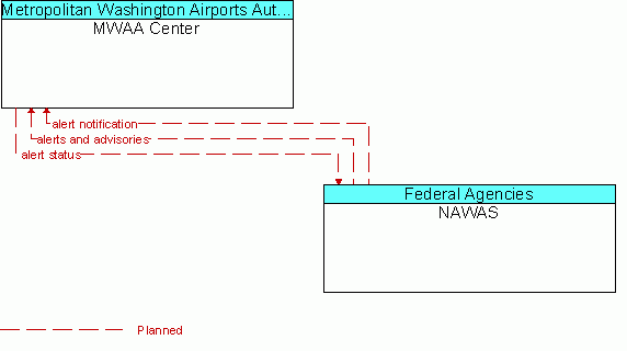 Architecture Flow Diagram: NAWAS <--> MWAA Center