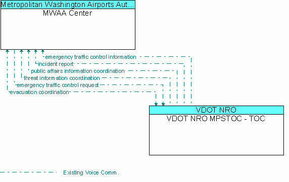 Architecture Flow Diagram: VDOT NRO MPSTOC - TOC <--> MWAA Center