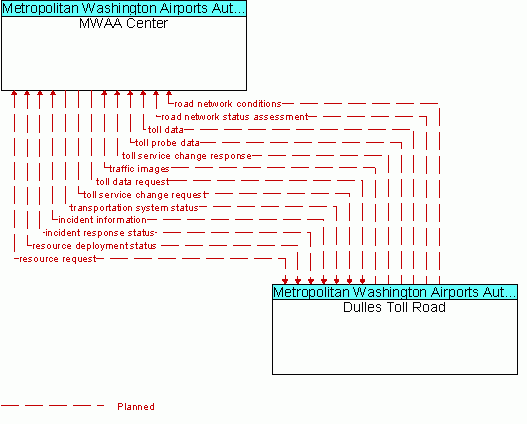 Architecture Flow Diagram: Dulles Toll Road <--> MWAA Center