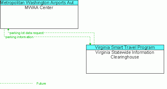 Architecture Flow Diagram: Virginia Statewide Information Clearinghouse <--> MWAA Center