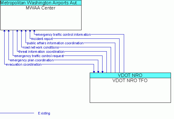 Architecture Flow Diagram: VDOT NRO TFO <--> MWAA Center