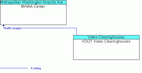 Architecture Flow Diagram: VDOT Video Clearinghouses <--> MWAA Center