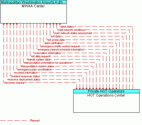 Architecture Flow Diagram: HOT Operations Center <--> MWAA Center