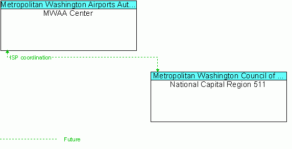 Architecture Flow Diagram: National Capital Region 511 <--> MWAA Center