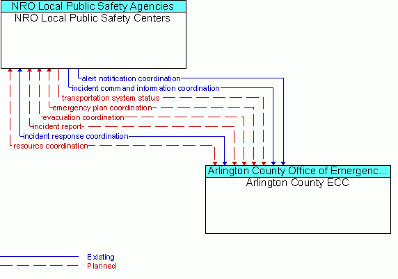 Architecture Flow Diagram: Arlington County ECC <--> NRO Local Public Safety Centers