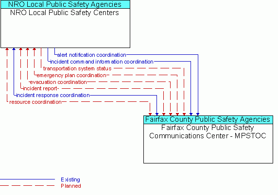 Architecture Flow Diagram: Fairfax County Public Safety Communications Center - MPSTOC <--> NRO Local Public Safety Centers