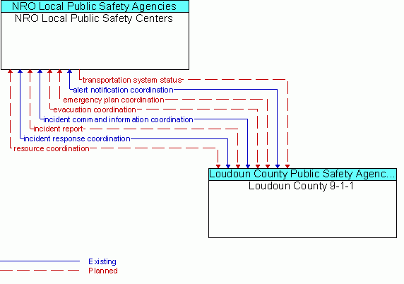 Architecture Flow Diagram: Loudoun County 9-1-1 <--> NRO Local Public Safety Centers