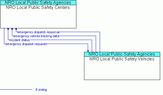 Architecture Flow Diagram: NRO Local Public Safety Vehicles <--> NRO Local Public Safety Centers