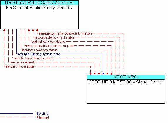 Architecture Flow Diagram: VDOT NRO MPSTOC - Signal Center <--> NRO Local Public Safety Centers