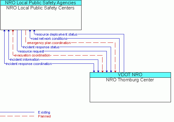 Architecture Flow Diagram: NRO Thornburg Center <--> NRO Local Public Safety Centers