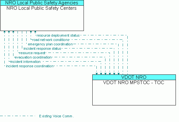 Architecture Flow Diagram: VDOT NRO MPSTOC - TOC <--> NRO Local Public Safety Centers