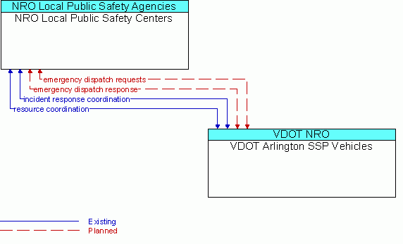 Architecture Flow Diagram: VDOT Arlington SSP Vehicles <--> NRO Local Public Safety Centers