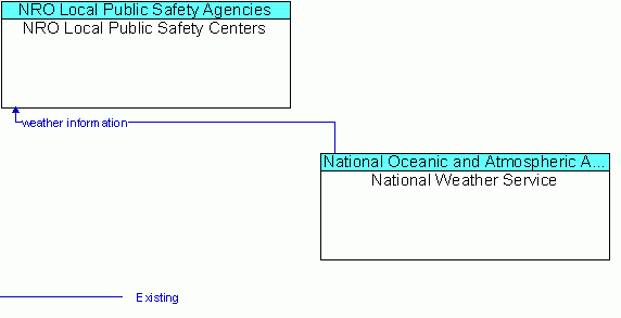 Architecture Flow Diagram: National Weather Service <--> NRO Local Public Safety Centers