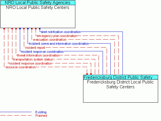 Architecture Flow Diagram: Fredericksburg District Local Public Safety Centers <--> NRO Local Public Safety Centers