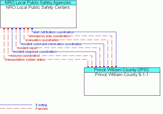 Architecture Flow Diagram: Prince William County 9-1-1 <--> NRO Local Public Safety Centers