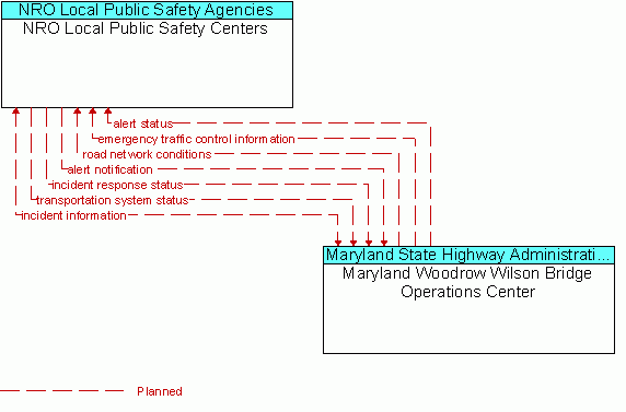 Architecture Flow Diagram: Maryland Woodrow Wilson Bridge Operations Center <--> NRO Local Public Safety Centers