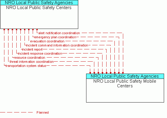 Architecture Flow Diagram: NRO Local Public Safety Mobile Centers <--> NRO Local Public Safety Centers