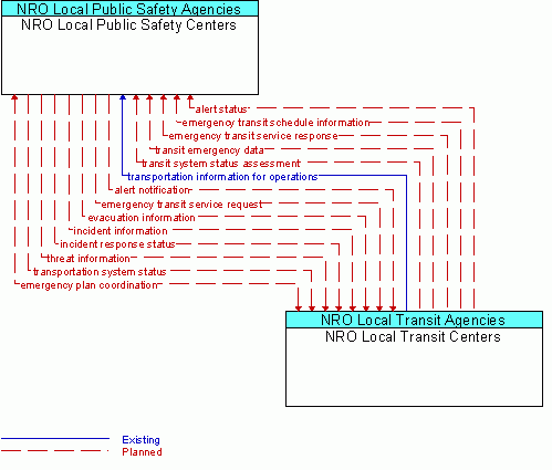 Architecture Flow Diagram: NRO Local Transit Centers <--> NRO Local Public Safety Centers