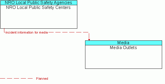 Architecture Flow Diagram: NRO Local Public Safety Centers <--> Media Outlets