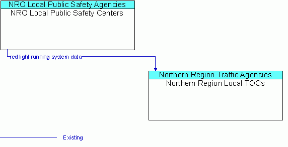 Architecture Flow Diagram: NRO Local Public Safety Centers <--> Northern Region Local TOCs