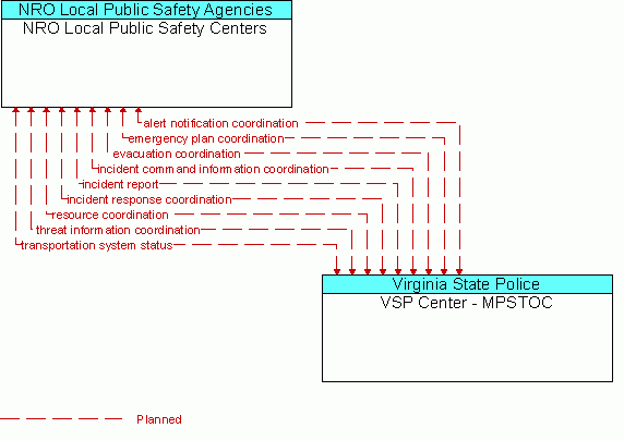 Architecture Flow Diagram: VSP Center - MPSTOC <--> NRO Local Public Safety Centers