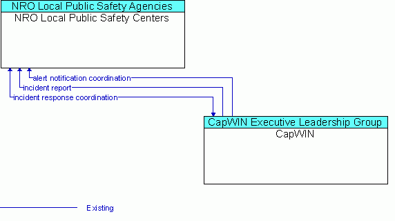 Architecture Flow Diagram: CapWIN <--> NRO Local Public Safety Centers