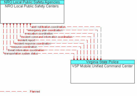 Architecture Flow Diagram: VSP Mobile Unified Command Center <--> NRO Local Public Safety Centers