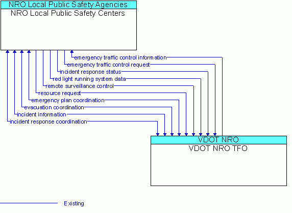 Architecture Flow Diagram: VDOT NRO TFO <--> NRO Local Public Safety Centers