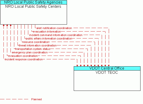 Architecture Flow Diagram: VDOT TEOC <--> NRO Local Public Safety Centers