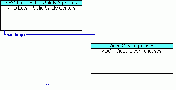 Architecture Flow Diagram: VDOT Video Clearinghouses <--> NRO Local Public Safety Centers