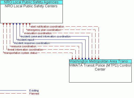 Architecture Flow Diagram: WMATA Transit Police (MTPD) Control Center <--> NRO Local Public Safety Centers