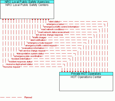 Architecture Flow Diagram: HOT Operations Center <--> NRO Local Public Safety Centers