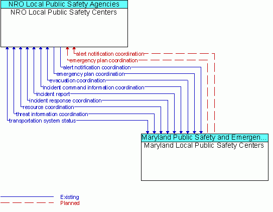 Architecture Flow Diagram: Maryland Local Public Safety Centers <--> NRO Local Public Safety Centers