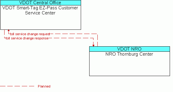 Architecture Flow Diagram: NRO Thornburg Center <--> VDOT Smart-Tag EZ-Pass Customer Service Center