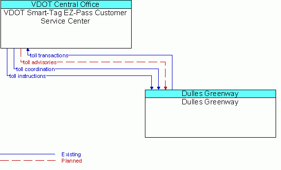 Architecture Flow Diagram: Dulles Greenway <--> VDOT Smart-Tag EZ-Pass Customer Service Center